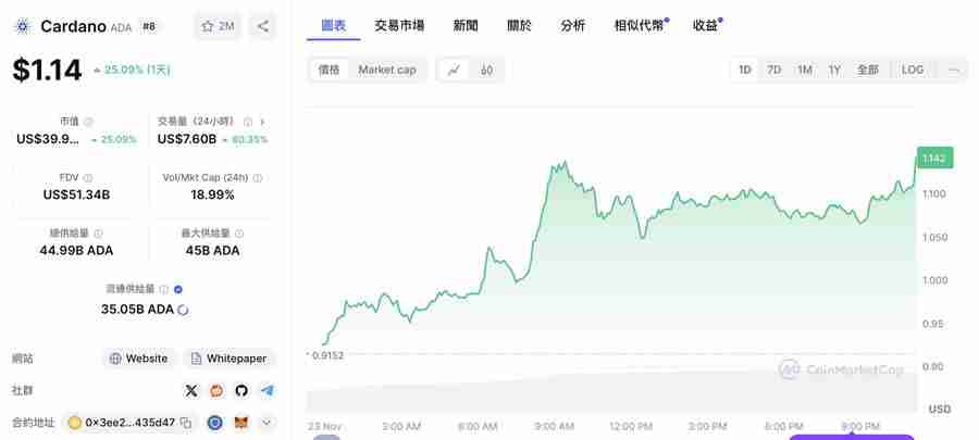 外媒分析师：这5个币都有上涨50倍的潜力